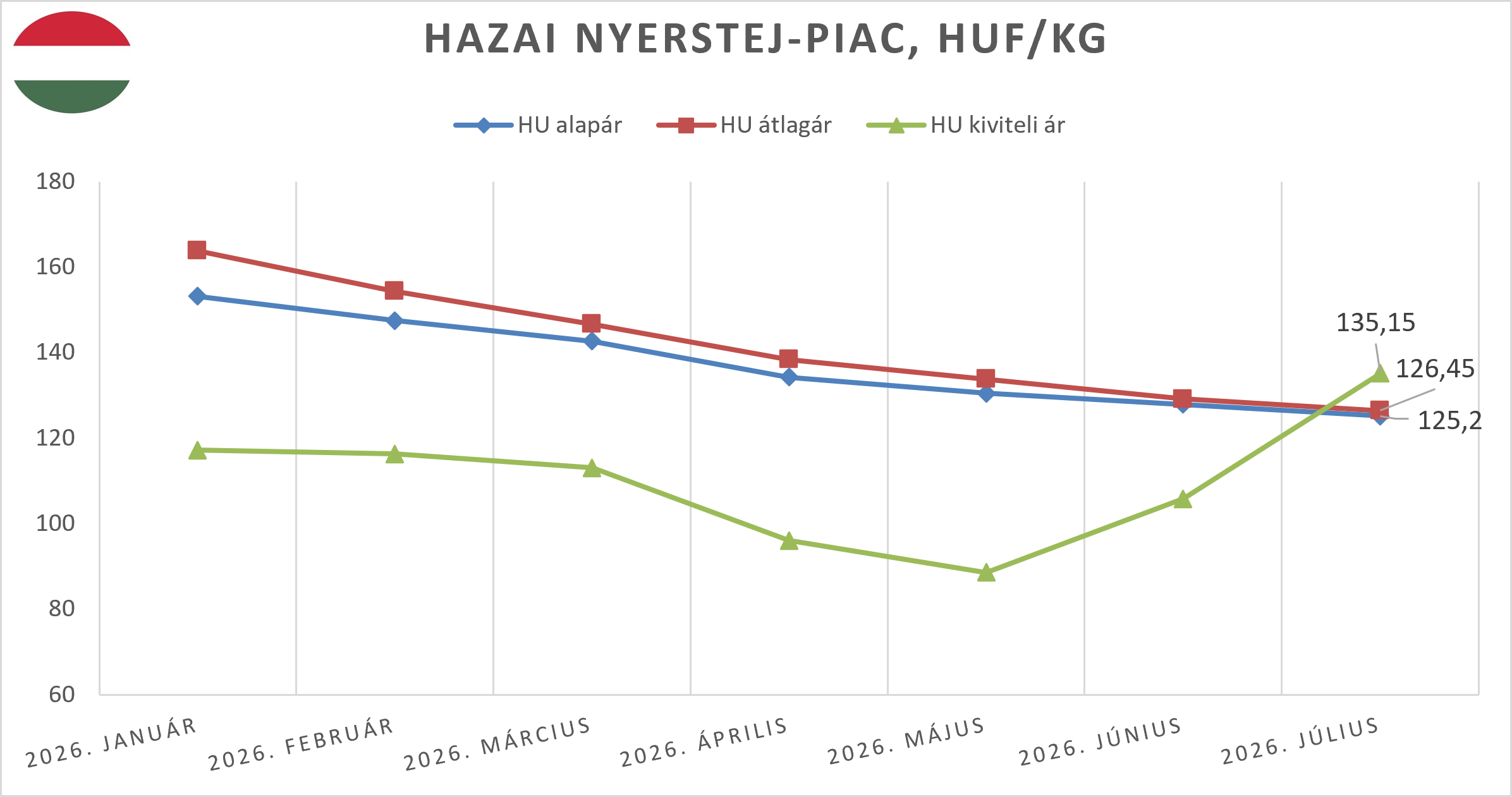 Aktuális tejpiaci trend tejmon3