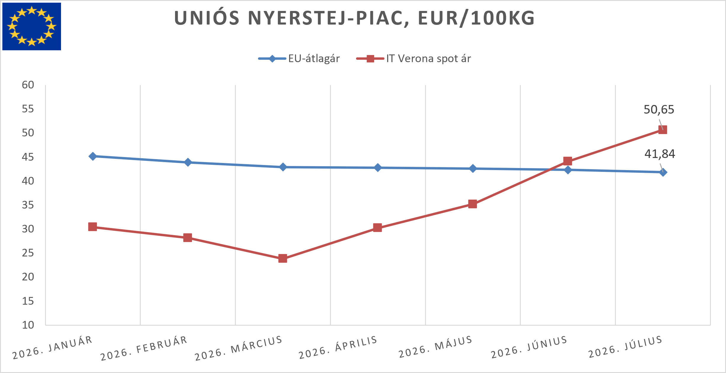 Aktuális tejpiaci trend tejmon4